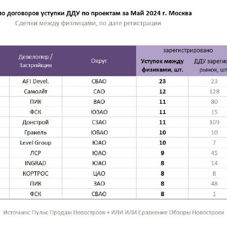 ЖК, которые больше всего переуступали в мае.