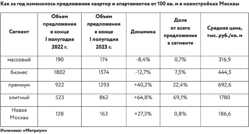 Как за год изменилось предложение квартир и апартаментов от 100 квадратных метров в новостройках Москвы.