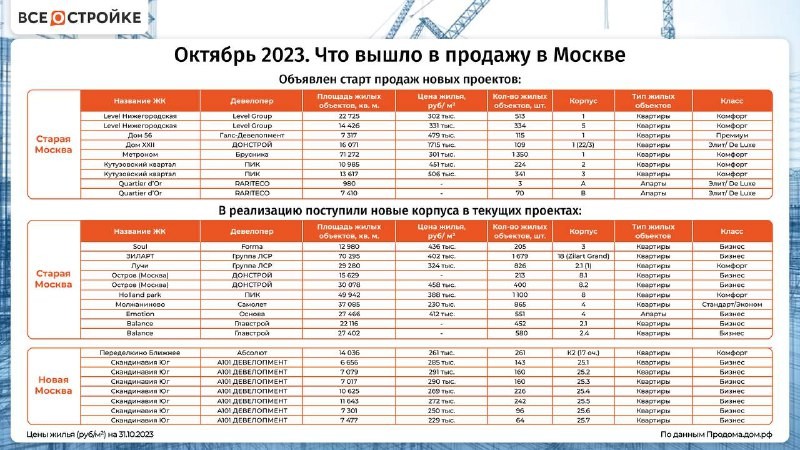 Новые лоты: жилые квартиры от ЛСР,  Донстроя, А101, Брусники, апартаменты от RARITEKO и Основы.