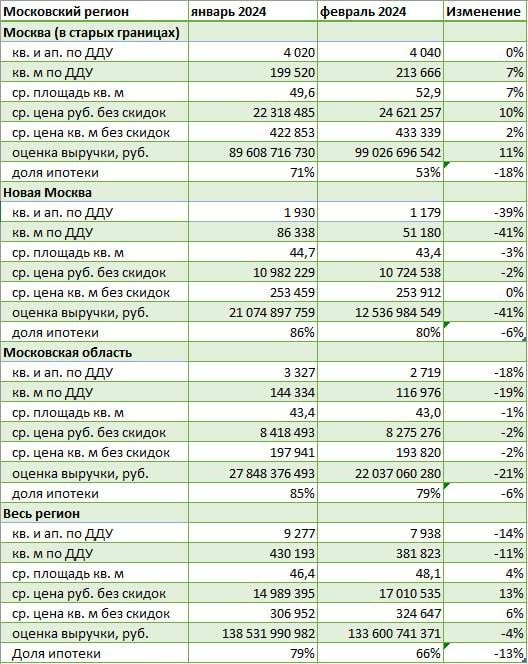 Средняя цена новостройки в Москве приблизилась к 25 000 000 ₽ 😱