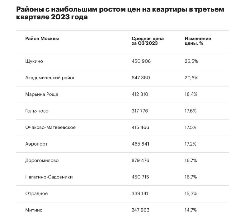 «Яндекс» назвал районы Москвы с наибольшим приростом цен на новостройки.
