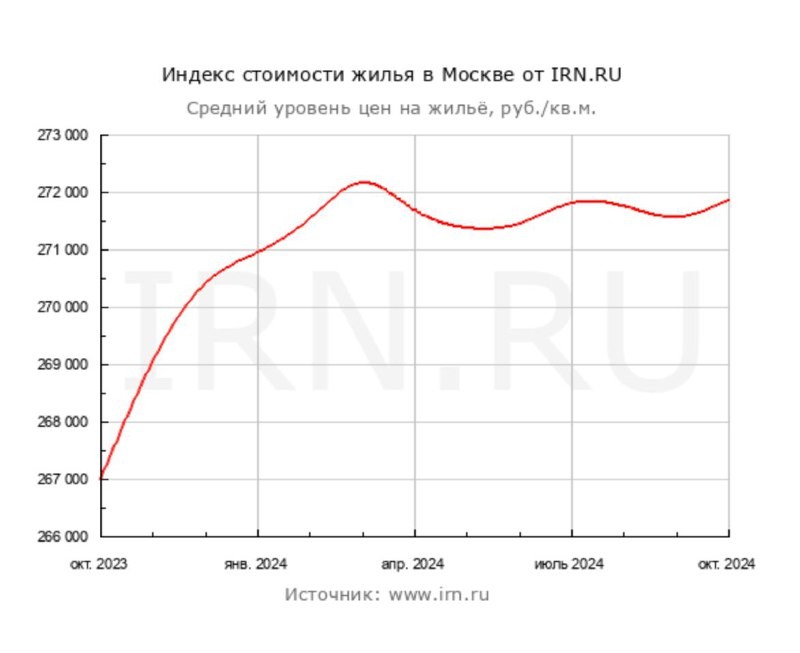 Цены на новостройки после отмены льготной ипотеки плюс-минус стабильны, а свежая «вторичка» преподносит сюрпризы.