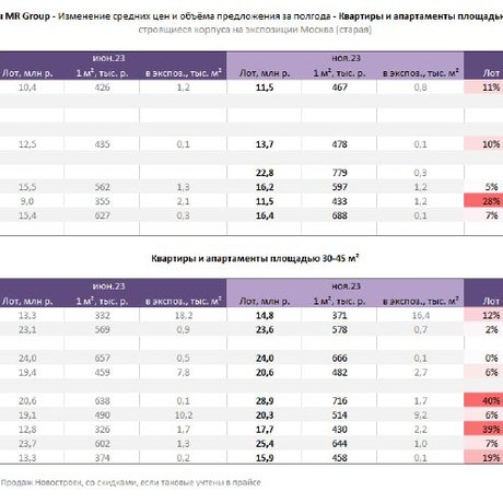 Динамика цен в проектах MR Group за полгода