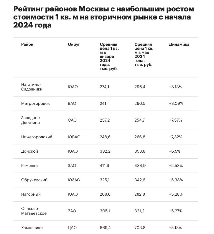 «Инком-Недвижимость» назвал районы Москвы с наибольшими темпами роста цен на вторичное жилье.