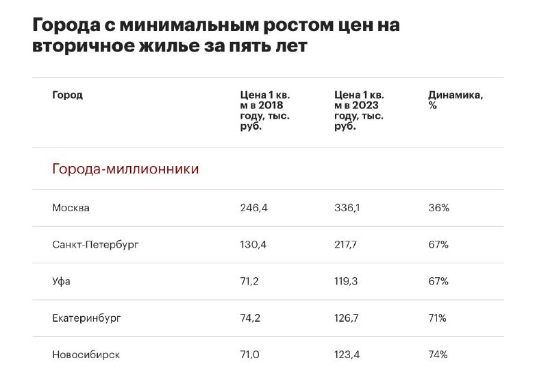 ЦИАН:  Минимальный рост цен на вторичное жилье за пять лет среди городов-миллионников зафиксирован в Москве.