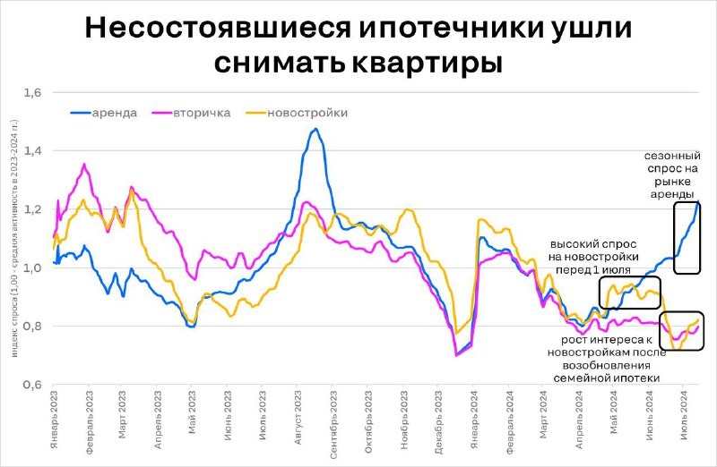 «‎Отскок дохлой кошки»? Спрос на покупку квартир еле-еле подрос, зато аренда улетает в небеса 🤔