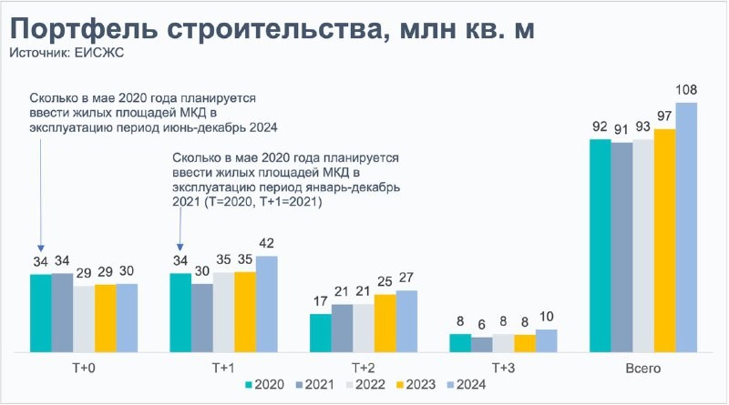 Льготные программы сформировали годовой запас прочности в секторе строительства жилья