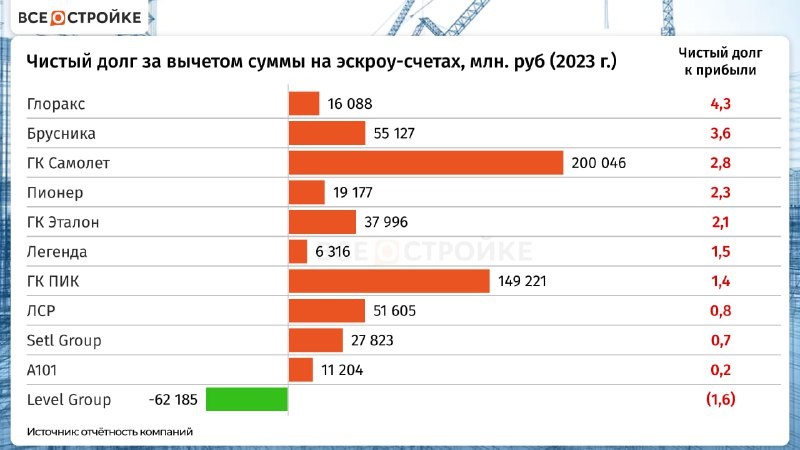 ⚡️ Но соотношение чистого долга к прибыли сомнительно выглядит и у Пионера, и у «Эталона».