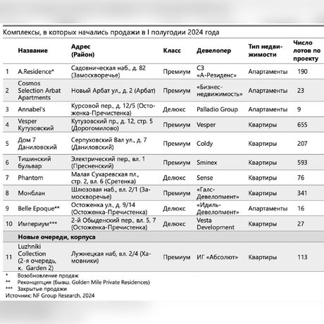 Элитная недвижимость: итоги первого полугодия.