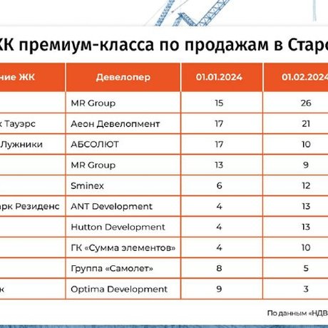 Рейтинг ЖК по продажам за январь-февраль.